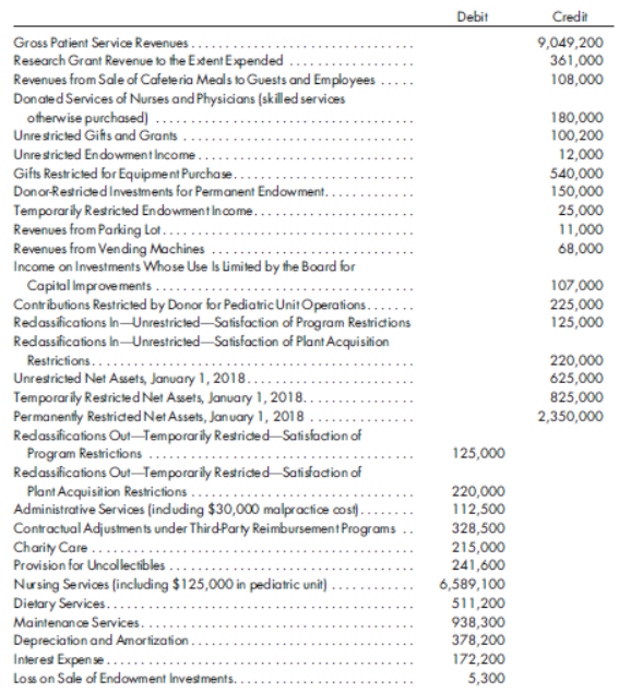 Debit
Credit
Gross Patient Service Revenues..
Research Grant Revenue to the Extent Expended
Revenues from Sale of Cafete ria Meals to Guests and Employees
Donate d Services of Nurses and Physicians (skilled services
ofherwise purchased) .
Unrestricted Gifts and Grants
9,049,200
361,000
108,000
180,000
100,200
12,000
540,000
150,000
25,000
11,000
68,000
Unrestricted Endowment Income...
Gifts Restricted for Equipment Purchase..
Donor-Restrided Investments for Permanent Endowment.
Temporarily Restricted Endowmentincome.
Revenues from Parking Lot.…..
Revenues from Vending Machines
Income on Investments Whose Use Is Limited by the Board for
Capital Improve ments .....
Contributions Restrictled by Donor for Pediatric Unit Operations...
Redassifications In-Unrestricted-Satisfaction of Program Restridions
Redassifications In-Unrestricled-Satisfaction of Plant Acquisition
107,000
225,000
125,000
220,000
625,000
825,000
2,350,000
Restrictions....
Unresricted Net Assets, January 1, 2018..
Temporarily Restricled Net Assets, January 1, 2018...
Permanently Restricted Net Assets, Jan uary 1, 2018 .
Redassifications Out-Temporarily Restricded-Satisfadion of
Program Restrictions...
Redassifications Out-Temporarily Restrided-Safisfadtion of
Plant Acquisition Restrictions ....
Administrative Services (induding $30,000 malpractice cost)...
Contractual Adjustments under Third-Party Reimbursement Programs
Charity Care ...
Provision for Uncollectibles .
Nursing Services (including $125,000 in pediatric unit) .
Dielary Services.....
Maintenan ce Services..
Depreciation and Amortization.
Interes Expen se..
Loss on Sale of Endowment Investments. .
125,000
220,000
112,500
328,500
215,000
241,600
6,589,100
511,200
938,300
378,200
172,200
5,300
