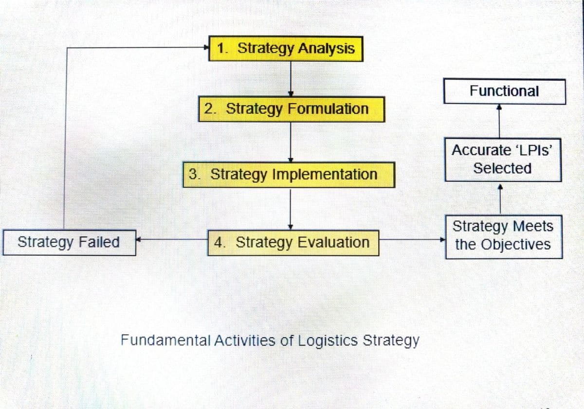 Strategy Failed
1. Strategy Analysis
2. Strategy Formulation
3. Strategy Implementation
4. Strategy Evaluation
Fundamental Activities of Logistics Strategy
Functional
Accurate 'LPls'
Selected
Strategy Meets
the Objectives