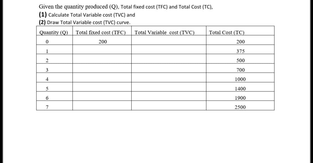 Given the quantity produced (Q), Total fixed cost (TFC) and Total Cost (TC),
(1) Calculate Total Variable cost (TVC) and
(2) Draw Total Variable cost (TVC) curve.
Quantity (Q)
Total fixed cost (TFC)
Total Variable cost (TVC)
Total Cost (TC)
200
200
1
375
2
500
3
700
4
1000
5
1400
6
1900
7
2500
