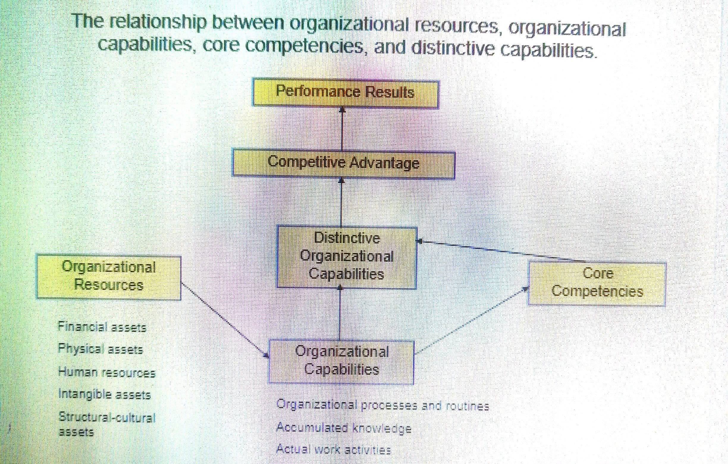 The relationship between organizational resources, organizational
capabilities, core competencies, and distinctive capabilities.
Organizational
Resources
Financial assets
Physical assets
Human resources
Intangible assets
Structural-cultural
assets
******
Performance Results
Competitive Advantage
Distinctive
Organizational
Capabilities
Organizational
Capabilities
Organizational processes and routines
Accumulated knowledge
Actual work activities
Competencies