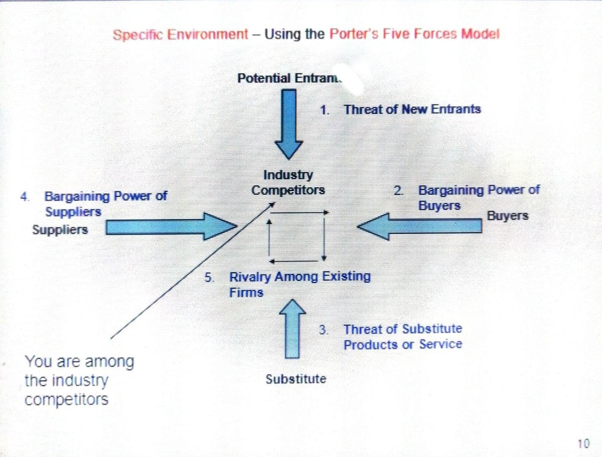 Specific Environment - Using the Porter's Five Forces Model
4. Bargaining Power of
Suppliers
Suppliers
You are among
the industry
competitors
Potential Entram
1. Threat of New Entrants
Industry
Competitors
5. Rivalry Among Existing
3.
Substitute
2. Bargaining Power of
Buyers
Buyers
Threat of Substitute
Products or Service
10