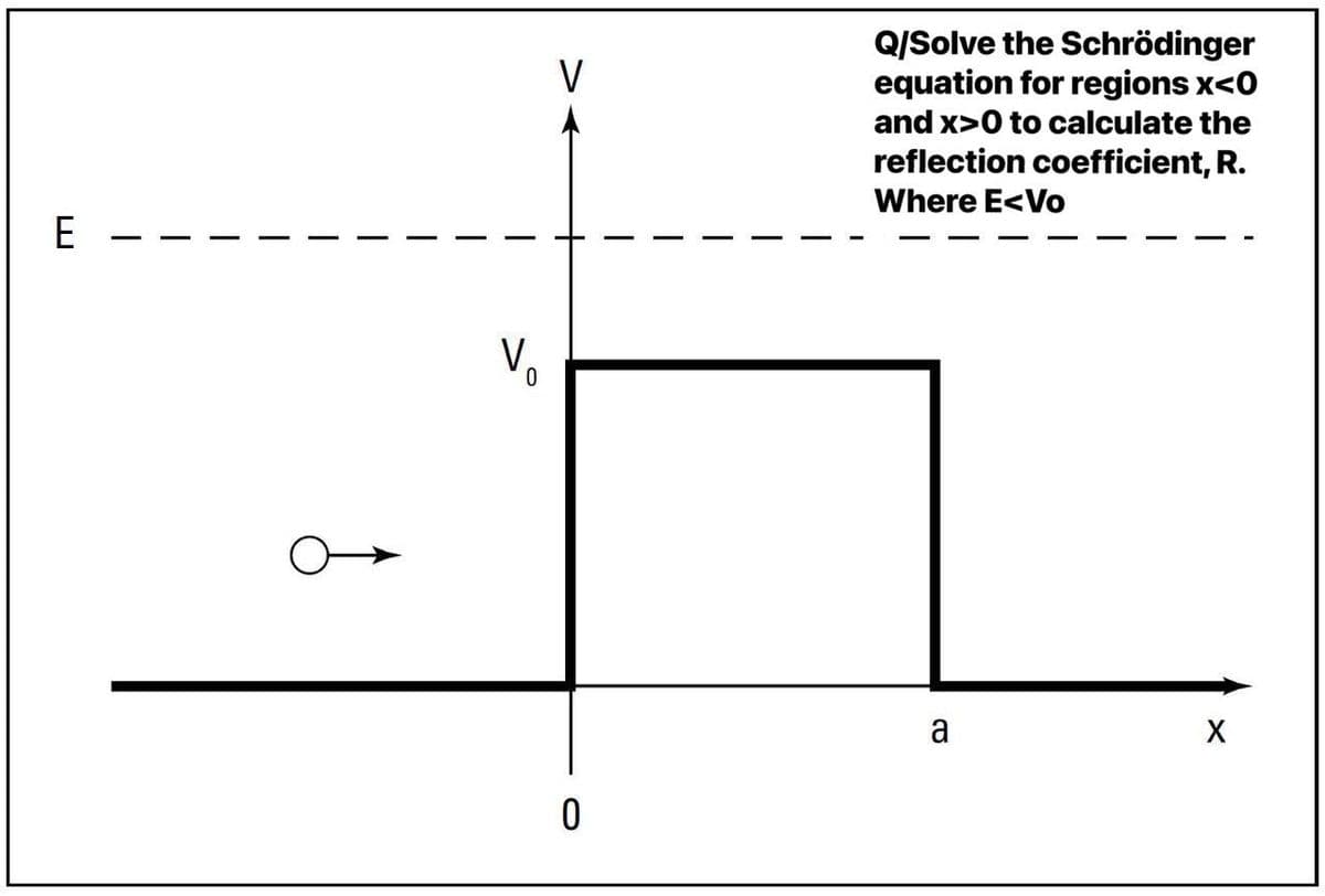 E
0
V
0
Q/Solve the Schrödinger
equation for regions x<0
and x>0 to calculate the
reflection coefficient, R.
Where E<Vo
a
X