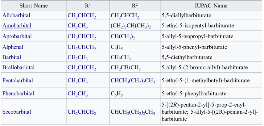 Short Name
R!
R?
IUPAC Name
Allobarbital
CH,CHCH,
CH,CHCH,
5,5-diallylbarbiturate
Amobarbital
CH,CH3
|(CH2),CH(CH3)2
5-ethyl-5-isopentyl-barbiturate
Aprobarbital
CH,CHCH,
CH(CH3)2
5-allyl-5-isopropyl-barbiturate
Alphenal
CH,CHCH,
CHs
5-allyl-5-phenyl-barbiturate
Barbital
CH,CH3
CH,CH3
5,5-diethylbarbiturate
Brallobarbital
CH,CHCH,
CH,CBrCH,
5-allyl-5-(2-bromo-allyl)-barbiturate
Pentobarbital
CH,CH3
CHCH;(CH2),CH; 5-ethyl-5-(1-methylbutyl)-barbiturate
Phenobarbital
CH,CH;
CH5
5-ethyl-5-phenylbarbiturate
5-[(2R)-pentan-2-yl]-5-prop-2-enyl-
CHCH;(CH,),CH; barbiturate; 5-allyl-5-[(2R)-pentan-2-yl]-
Secobarbital
CH,CHCH,
barbiturate

