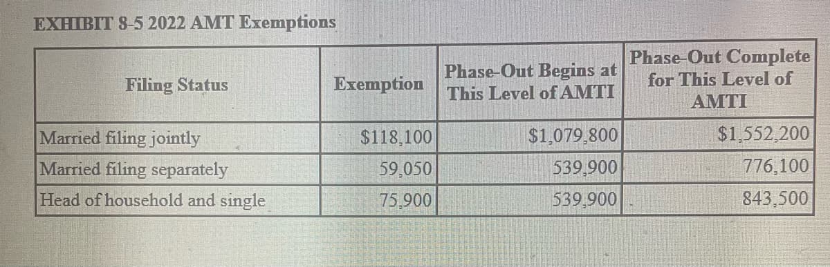 EXHIBIT 8-5 2022 AMT Exemptions
Filing Status
Married filing jointly
Married filing separately
Head of household and single
Exemption
$118,100
59,050
75,900
Phase-Out Begins at
This Level of AMTI
$1,079,800
539,900
539,900
Phase-Out Complete
for This Level of
AMTI
$1,552,200
776,100
843,500
