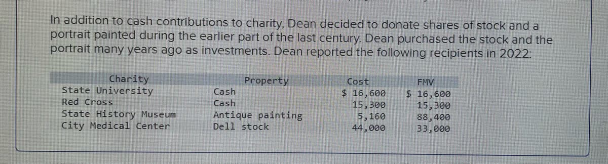 In addition to cash contributions to charity, Dean decided to donate shares of stock and a
portrait painted during the earlier part of the last century. Dean purchased the stock and the
portrait many years ago as investments. Dean reported the following recipients in 2022:
Charity
State University
Red Cross
State History Museum
City Medical Center
Cash
Cash
Property
Antique painting
Dell stock
Cost
$ 16,600
15,300
5,160
44,000
FMV
$ 16,600
15,300
88,400
33,000