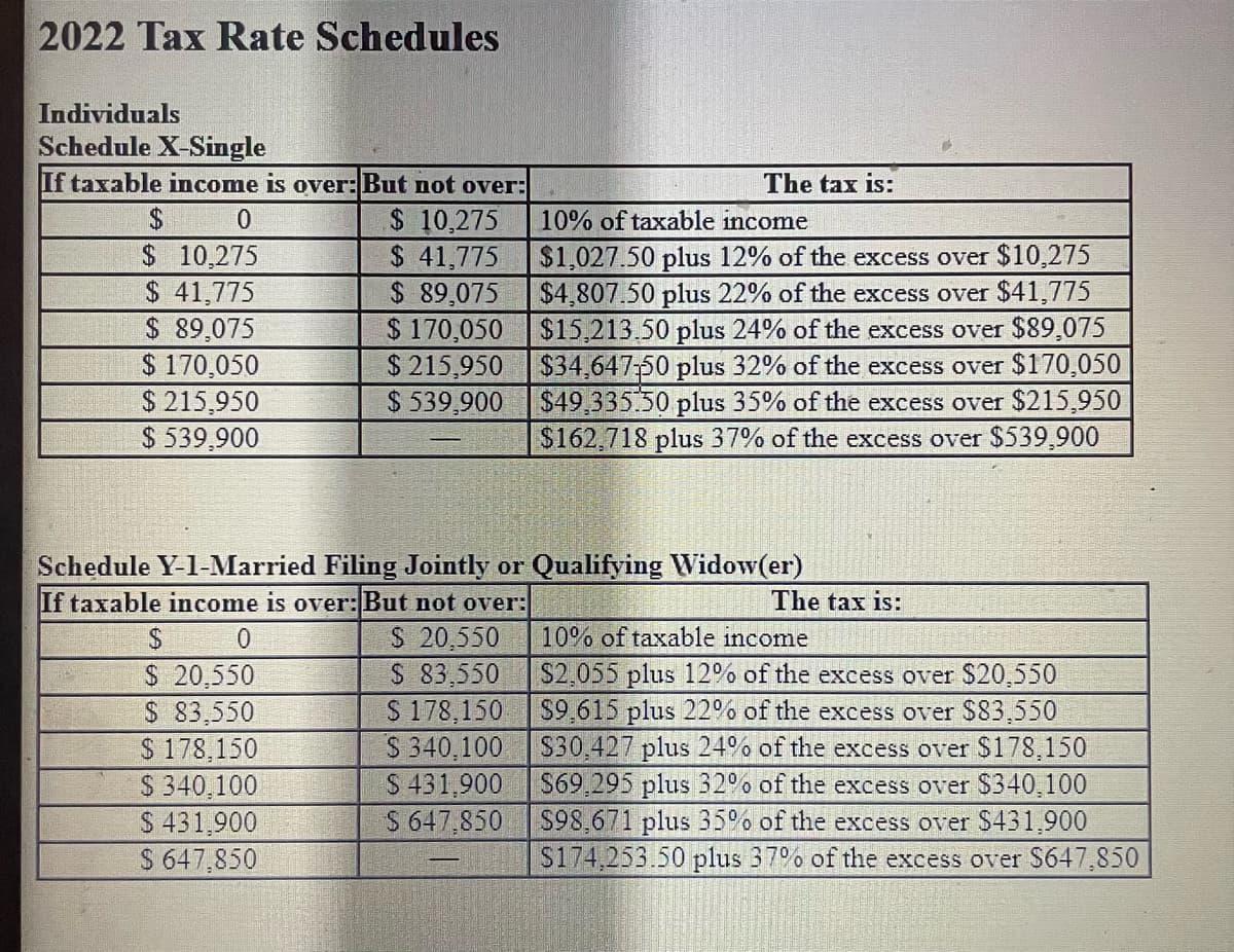 2022 Tax Rate Schedules
Individuals
Schedule X-Single
If taxable income is over: But not over:
$
0
$ 10,275
$ 41,775
$ 89,075
$ 170,050
$ 215,950
$ 539,900
$ 10,275
$ 41,775
$ 0
$ 20,550
$ 83,550
$ 178,150
$ 340,100
$ 431,900
$ 647,850
$ 89,075
$ 170,050
$215,950
$539,900
The tax is:
10% of taxable income
$1,027.50 plus 12% of the excess over $10,275
$4,807.50 plus 22% of the excess over $41,775
$15,213.50 plus 24% of the excess over $89,075
$34,647.50 plus 32% of the excess over $170,050
$49,335.50 plus 35% of the excess over $215,950
$162,718 plus 37% of the excess over $539,900
Schedule Y-1-Married Filing Jointly or Qualifying Widow(er)
If taxable income is over: But not over:
$ 20,550
$ 83,550
$ 178,150
$ 340,100
$ 431,900
$ 647,850
The tax is:
10% of taxable income
$2,055 plus 12% of the excess over $20,550
$9,615 plus 22% of the excess over $83,550
$30,427 plus 24% of the excess over $178,150
$69.295 plus 32% of the excess over $340,100
$98,671 plus 35% of the excess over $431,900
$174,253.50 plus 37% of the excess over $647,850