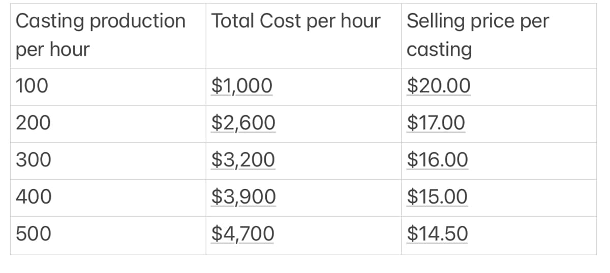 Casting production Total Cost per hour
per hour
100
200
300
400
500
$1,000
$2,600
$3,200
$3,900
$4,700
Selling price per
casting
$20.00
$17.00
$16.00
$15.00
$14.50