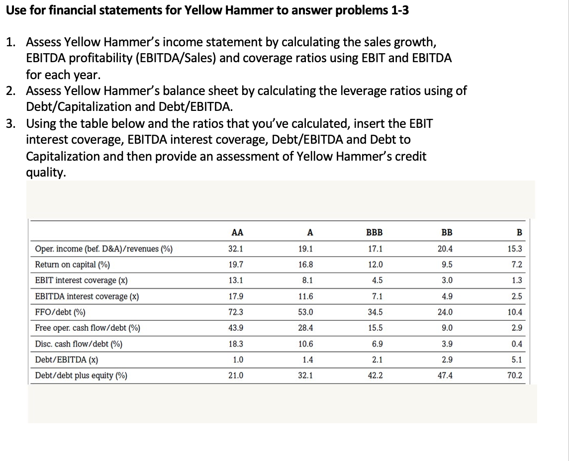 Use for financial statements for Yellow Hammer to answer problems 1-3
1. Assess Yellow Hammer's income statement by calculating the sales growth,
EBITDA profitability (EBITDA/Sales) and coverage ratios using EBIT and EBITDA
for each year.
2. Assess Yellow Hammer's balance sheet by calculating the leverage ratios using of
Debt/Capitalization and Debt/EBITDA.
3. Using the table below and the ratios that you've calculated, insert the EBIT
interest coverage, EBITDA interest coverage, Debt/EBITDA and Debt to
Capitalization and then provide an assessment of Yellow Hammer's credit
quality.
Oper. income (bef. D&A)/revenues (%)
Return on capital (%)
EBIT interest coverage (x)
EBITDA interest coverage (x)
FFO/debt (%)
Free oper. cash flow/debt (%)
Disc. cash flow/debt (%)
Debt/EBITDA (x)
Debt/debt plus equity (%)
AA
32.1
19.7
13.1
17.9
72.3
43.9
18.3
1.0
21.0
A
19.1
16.8
8.1
11.6
53.0
28.4
10.6
1.4
32.1
BBB
17.1
12.0
4.5
7.1
34.5
15.5
6.9
2.1
42.2
BB
20.4
9.5
3.0
4.9
24.0
9.0
3.9
2.9
47.4
B
15.3
7.2
1.3
2.5
10.4
2.9
0.4
5.1
70.2