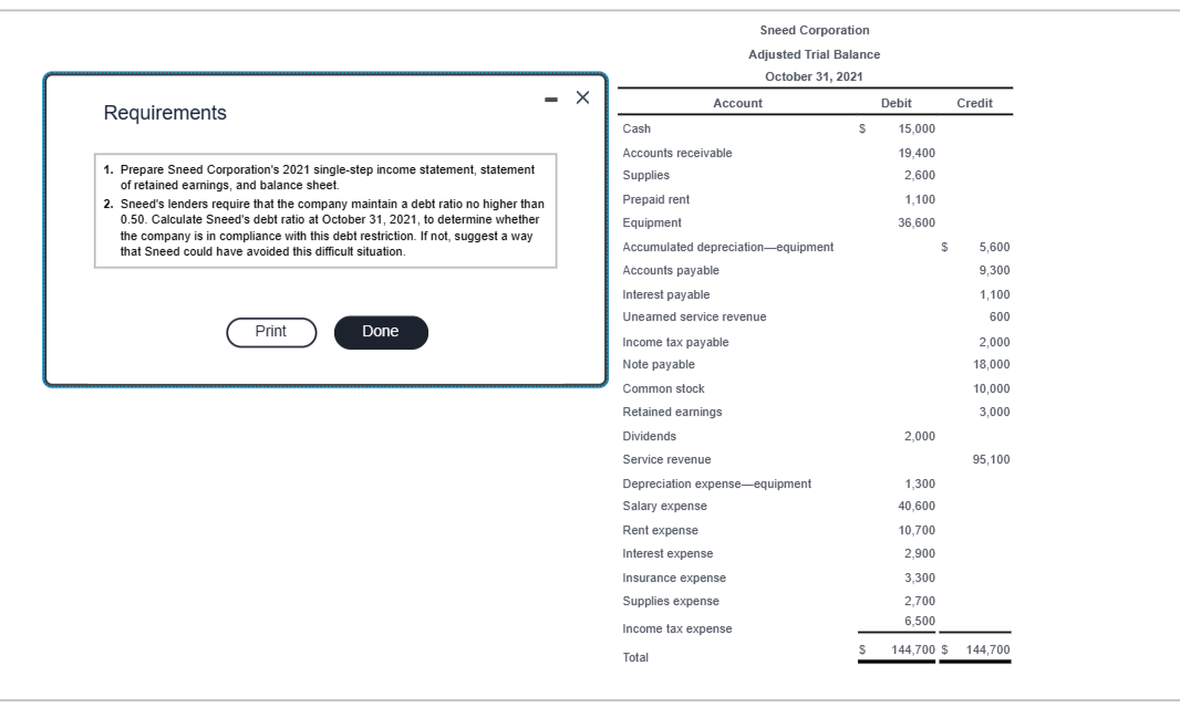 Requirements
1. Prepare Sneed Corporation's 2021 single-step income statement, statement
of retained earnings, and balance sheet.
2. Sneed's lenders require that the company maintain a debt ratio no higher than
0.50. Calculate Sneed's debt ratio at October 31, 2021, to determine whether
the company is in compliance with this debt restriction. If not, suggest a way
that Sneed could have avoided this difficult situation.
Print
Done
X
Account
Sneed Corporation
Adjusted Trial Balance
October 31, 2021
Cash
Accounts receivable
Supplies
Prepaid rent
Equipment
Accumulated depreciation-equipment
Accounts payable
Interest payable
Unearned service revenue
Income tax payable
Note payable
Common stock
Retained earnings
Dividends
Service revenue
Depreciation expense-equipment
Salary expense
Rent expense
Interest expense
Insurance expense
Supplies expense
Income tax expense
Total
S
S
Debit
15,000
19,400
2,600
1,100
36,600
2,000
$
Credit
5,600
9,300
1,100
600
2,000
18,000
10,000
3,000
95,100
1,300
40,600
10,700
2,900
3,300
2,700
6,500
144,700 $144,700