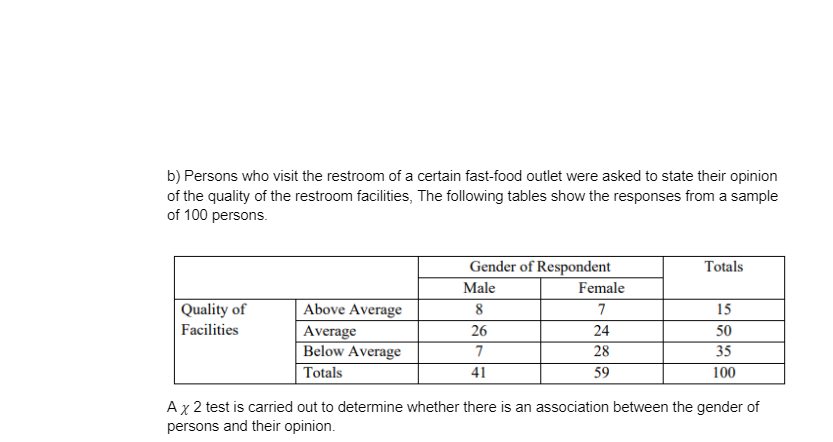 b) Persons who visit the restroom of a certain fast-food outlet were asked to state their opinion
of the quality of the restroom facilities, The following tables show the responses from a sample
of 100 persons.
Quality of
Facilities
Above Average
Average
Below Average
Totals
Gender of Respondent
Male
8
26
7
41
Female
7
24
28
59
Totals
15
50
35
100
A x 2 test is carried out to determine whether there is an association between the gender of
persons and their opinion.