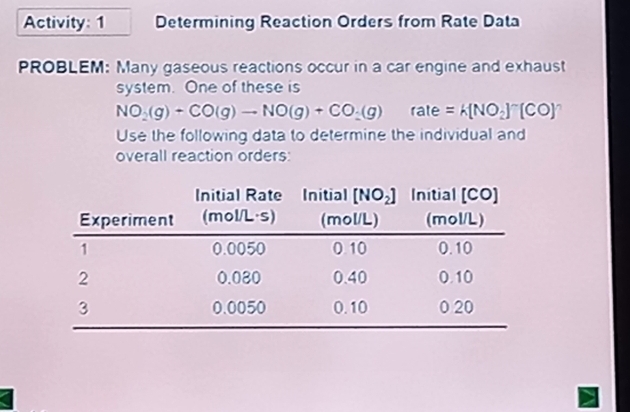 Activity: 1
Determining Reaction Orders from Rate Data
PROBLEM: Many gaseous reactions occur in a car engine and exhaust
system. One of these is
NO (g) - CO(g) –- NO(g) + CO (g) rate = k(NOJ"(CO)
Use the following data to determine the individual and
overall reaction orders:
Initial (NO] Initial [CO]
(mol/L)
Initial Rate
Experiment (mol/L-s)
(mol/L)
1
0.0050
0 10
0.10
0.080
0.40
0.10
0.0050
0. 10
0 20
