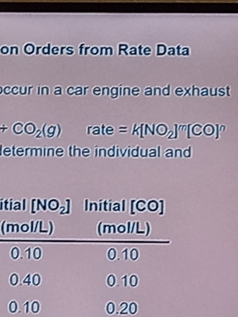on Orders from Rate Data
occur in a car engine and exhaust
+CO(g) rate = K[NO,J"[COJ?
determine the individual and
ítial [NO] Initial [CO]
(mol/L)
(mol/L)
0.10
0.10
040
0.10
0.10
0.20
