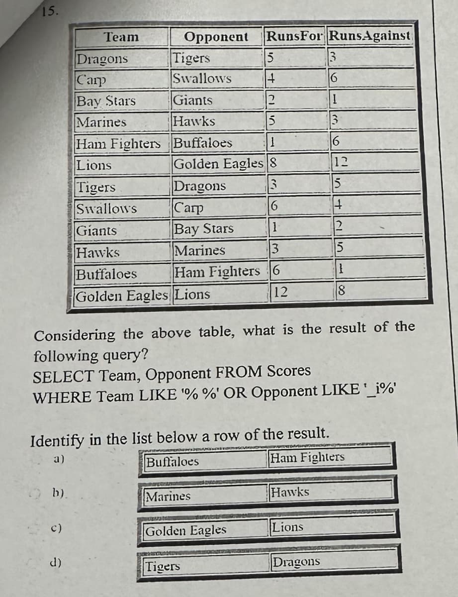 15.
b).
Team
c)
Dragons
Carp
Bay Stars
Marines
Ham Fighters
Lions
Tigers
Swallows
d)
Opponent
Tigers
Swallows
5
14
2
5
Buffaloes
1
Golden Eagles 8
Dragons
3
Carp
6
Bay Stars
1
Marines
3
Ham Fighters 6
12
Giants
Hawks
Giants
Hawks
Buffaloes
Golden Eagles Lions
RunsFor RunsAgainst
Marines
Golden Eagles
Tigers
Considering the above table, what is the result of the
following query?
SELECT Team, Opponent FROM Scores
WHERE Team LIKE '%%' OR Opponent LIKE ¹_i%'
Identify in the list below a row of the result.
a)
Buffaloes
Ham Fighters
Hawks
3
Lions
6
1
3
Dragons
6
12
15
4
2
5
1
8