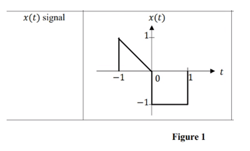 x(t) signal
x(t)
1.
t
-1
-1.
Figure 1
