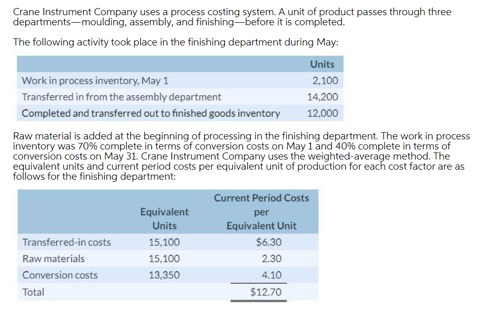 Crane Instrument Company uses a process costing system. A unit of product passes through three
departments-moulding, assembly, and finishing-before it is completed.
The following activity took place in the finishing department during May:
Units
Work in process inventory, May 1
2,100
Transferred in from the assembly department
14,200
Completed and transferred out to finished goods inventory
12,000
Raw material is added at the beginning of processing in the finishing department. The work in process
inventory was 70% complete in terms of conversion costs on May 1 and 40% complete in terms of
conversion costs on May 31. Crane Instrument Company uses the weighted-average method. The
equivalent units and current period costs per equivalent unit of production for each cost factor are as
follows for the finishing department:
Current Period Costs
Equivalent
per
Units
Equivalent Unit
Transferred-in costs
15,100
$6.30
Raw materials
15,100
2.30
Conversion costs
13,350
4.10
Total
$12.70
