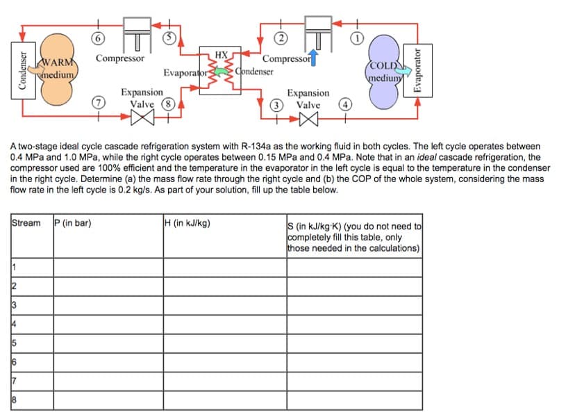 6
T
HX
WARM Compressor
medium
Evaporator Condenser
COLD
mediumy
Expansion
Valve (8)
Expansion
Valve
A two-stage ideal cycle cascade refrigeration system with R-134a as the working fluid in both cycles. The left cycle operates between
0.4 MPa and 1.0 MPa, while the right cycle operates between 0.15 MPa and 0.4 MPa. Note that in an ideal cascade refrigeration, the
compressor used are 100% efficient and the temperature in the evaporator in the left cycle is equal to the temperature in the condenser
in the right cycle. Determine (a) the mass flow rate through the right cycle and (b) the COP of the whole system, considering the mass
flow rate in the left cycle is 0.2 kg/s. As part of your solution, fill up the table below.
Stream P (in bar)
H (in kJ/kg)
S (in kJ/kg K) (you do not need to
completely fill this table, only
those needed in the calculations)
2
4
5
7
18
Condenser
2
Compressor
Evaporator