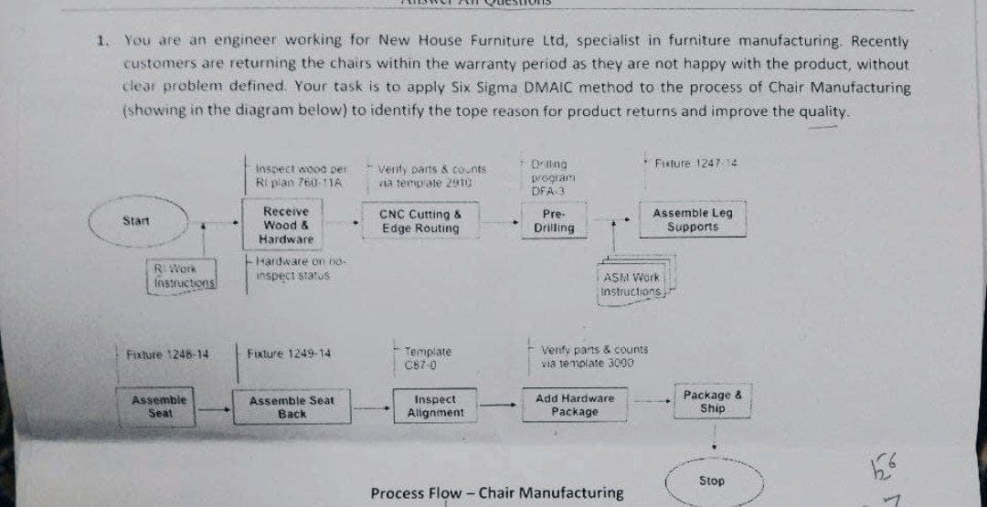 1. You are an engineer working for New House Furniture Ltd, specialist in furniture manufacturing. Recently
customers are returning the chairs within the warranty period as they are not happy with the product, without
clear problem defined. Your task is to apply Six Sigma DMAIC method to the process of Chair Manufacturing
(showing in the diagram below) to identify the tope reason for product returns and improve the quality.
Driina
* FIxture 1247-14
Venty pans & counts
via temp ale 2910
insoect wood per
Ri pian 760-11A
program
DFA 3
Receive
Wood &
CNC Cutting &
Edge Routing
Assemble Leg
Supports
Pre-
Start
Drilling
Hardware
Hardw are on no-
RWork
ASM Work
Instructions
anspeci status
instrucions
Template
C87-0
Venty pans & Counts
via témplate 3000
Fixture 1248-14
Fixture 1249-14
Assemble
Seat
Inspect
Alignment
Package &
Ship
Add Hardware
Assemble Seat
Back
Package
Stop
Process Flow -Chair Manufacturing
