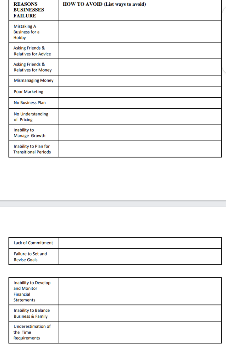 REASONS
HOW TO AVOID (List ways to avoid)
BUSINESSES
FAILURE
Mistaking A
Business for a
Hobby
Asking Friends &
Relatives for Advice
Asking Friends &
Relatives for Money
Mismanaging Money
Poor Marketing
No Business Plan
No Understanding
of Pricing
Inability to
Manage Growth
Inability to Plan for
Transitional Periods
Lack of Commitment
Failure to Set and
Revise Goals
Inability to Develop
and Monitor
Financial
Statements
Inability to Balance
Business & Family
Underestimation of
the Time
Requirements
