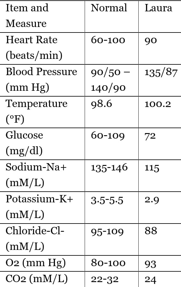Item and
Normal
Laura
Measure
Heart Rate
60-100
90
(beats/min)
Blood Pressure
90/50 – 135/87
-
(mm Hg)
140/90
Temperature
98.6
100.2
(°F)
Glucose
60-109
72
(mg/dl)
Sodium-Na+
135-146
115
(mM/L)
Potassium-K+
3.5-5.5
2.9
(mM/L)
Chloride-Cl-
95-109
88
(mM/L)
O2 (mm Hg)
CO2 (mM/L)
80-100
93
22-32
24
