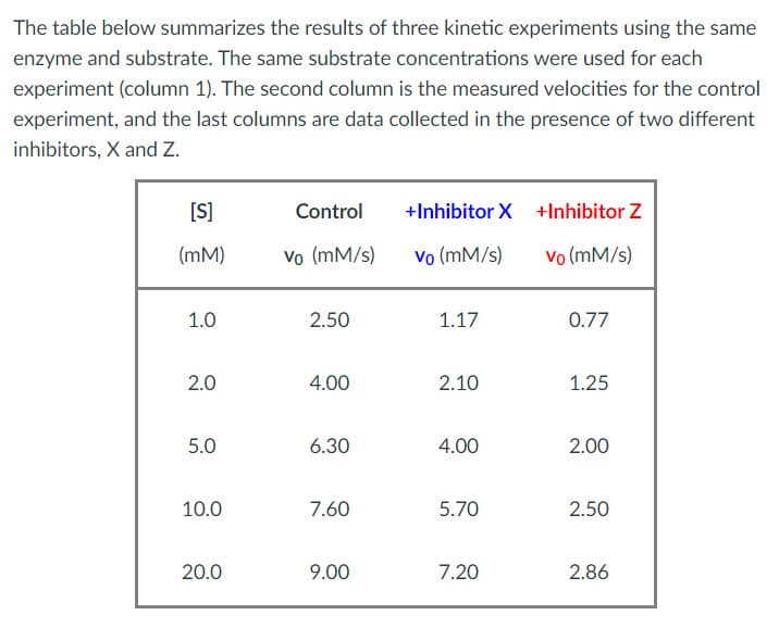 The table below summarizes the results of three kinetic experiments using the same
enzyme and substrate. The same substrate concentrations were used for each
experiment (column 1). The second column is the measured velocities for the control
experiment, and the last columns are data collected in the presence of two different
inhibitors, X and Z.
[S]
Control
+Inhibitor X +Inhibitor Z
(mM)
Vo (mM/s)
Vo (mM/s)
Vo (mM/s)
1.0
2.50
1.17
0.77
2.0
4.00
2.10
1.25
5.0
6.30
4.00
2.00
10.0
7.60
5.70
2.50
20.0
9.00
7.20
2.86
