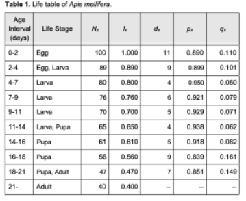 Table 1. Life table of Apis mellifera.
Age
Interval
N.
Life Stage
d.
(days)
0-2
Egg
100
1.000
11
0.890
0.110
2-4
Egg. Larva
89
0.890
0.899
0.101
4-7
Larva
80
0.800
4
0.950
0.050
7-9
Larva
76
0.760
6.
0.921
0.079
9-11
Larva
70
0.700
5
0.929
0.071
11-14
Larva, Pupa
65
0.650
4
0.938
0.062
14-16
Pupa
61
0.610
5
0.918
0.082
16-18
Pupa
56
0.560
0.839
0.161
18-21
Pupa, Adult
47
0.470
0.851
0.149
21-
Adult
40
0.400
