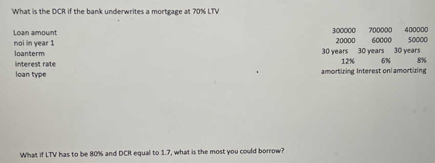 What is the DCR if the bank underwrites a mortgage at 70% LTV
Loan amount
noi in year 1
loanterm
interest rate
loan type
What if LTV has to be 80% and DCR equal to 1.7, what is the most you could borrow?
20000
30 years 30 years
12%
300000 700000 400000
60000
50000
30 years
6%
8%
amortizing Interest onl amortizing