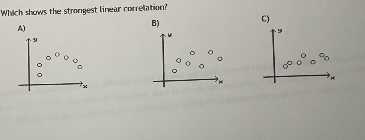 Which shows the strongest linear correlation?
A)
B)
C)
