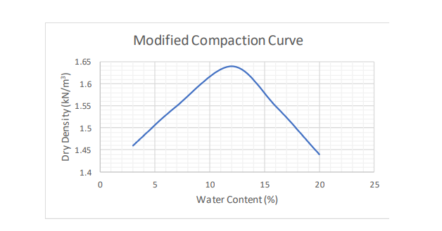 Modified Compaction Curve
1.65
1.6
1.55
1.5
1.45
1.4
5
10
15
20
25
Water Content (%)
Dry Density (kN/m³)
