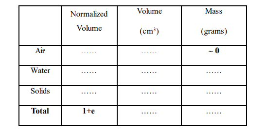 Volume
Mass
Normalized
Volume
(cm³)
(grams)
Air
Water
Solids
......
Total
1+e
.... ..
......
