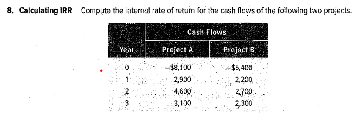 8. Calculating IRR Compute the internal rate of return for the cash flows of the foilowing two projects.
Cash Flows
Year
Project A
Project B
-$8,100
-$5,400
2,900
4,600
2,200
2.
2,700.
3,100
2,300
