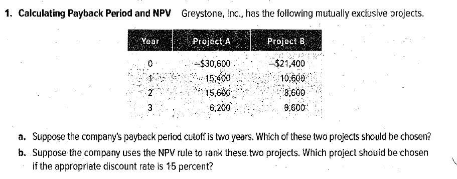 1. Calculating Payback Period and NPV Greystone, Inc., has the following mutually exclusive projects.
Year
Project A
Project B
-$30,600
$21,400
10,600
15,400
15,600
6,200
8,600
3.
9,600
a. Suppose the company's payback period cutoff is two years. Which of these two projects should be chosen?
b. Suppose the company uses the NPV rule to rank these.two projects. Which project should be chosen
if the appropriate discount rate is 15 percent?
