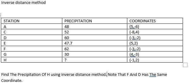 Inverse distance method
STATION
PRECIPITATION
COORDINATES
A
48
(5.-6)
C
52
(-8,4)
D
60
(-3,-2)
E
47.7
(5,2)
F
62
(-3,-2)
G
30
(4.-3)
H
?
(-1,2)
Find The Precipitation Of H using inverse distance method. Note That F And D Has The Same
Coordinate.