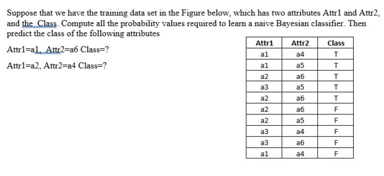 Suppose that we have the training data set in the Figure below, which has two attributes Attr1 and Attr2,
and the Class. Compute all the probability values required to learn a naive Bayesian classifier. Then
predict the class of the following attributes
Attr1=a1, Attr2=a6 Class=?
Attr1=a2, Attr2=a4 Class=?
Attr1
al
al
a2
a3
a2
a2
a2
a3
a3
al
Attr2
a4
a5
аб
a5
аб
аб
a5
a4
аб
a4
Class
T
T
T
T
T
F
F
F
F
F
LL