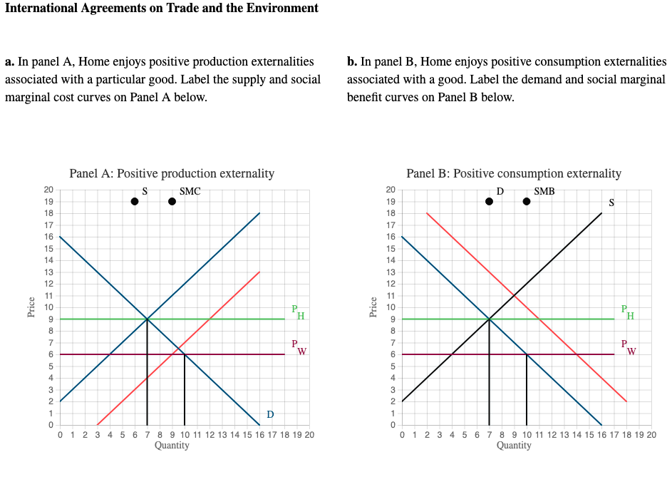 International Agreements on Trade and the Environment
a. In panel A, Home enjoys positive production externalities
b. In panel B, Home enjoys positive consumption externalities
associated with a particular good. Label the supply and social
associated with a good. Label the demand and social marginal
marginal cost curves on Panel A below.
benefit curves on Panel B below.
Panel A: Positive production externality
Panel B: Positive consumption externality
20
S
SMC
20
D
SMB
19
19
S
18
18
17
17
16
16
15
15
14
14
13
13
12
12
11
11
10
10
P.
H
P
9.
8
8.
7
7
P
W
6
W
4
3
2
1
1
0 1 2 3 4 5 6 7 8 9 10 11 12 13 14 15 16 17 18 19 20
Quantity
0 1 2 3 4 5 6 7 8 9 10 11 12 13 14 15 16 17 18 19 20
Quantity
Price
Price

