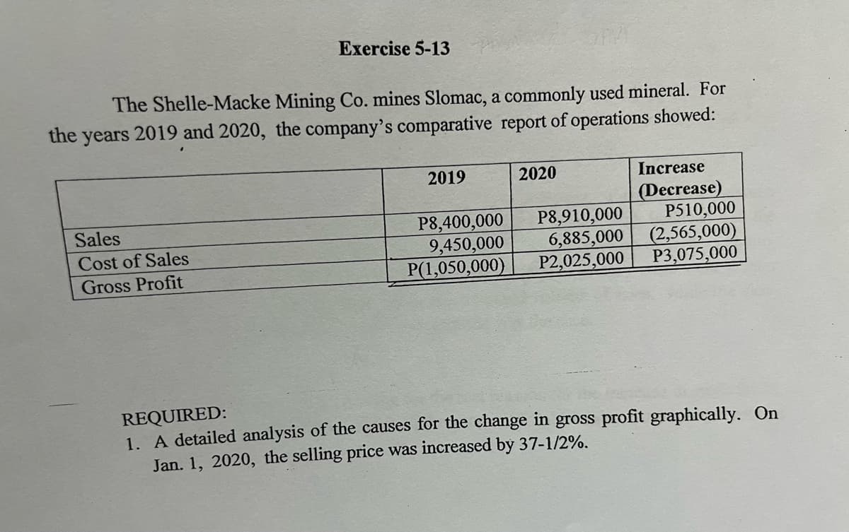 Exercise 5-13
The Shelle-Macke Mining Co. mines Slomac, a commonly used mineral. For
the years 2019 and 2020, the company's comparative report of operations showed:
Sales
Cost of Sales
Gross Profit
2019
P8,400,000
9,450,000
P(1,050,000)
2020
P8,910,000
6,885,000
P2,025,000
Increase
(Decrease)
P510,000
(2,565,000)
P3,075,000
REQUIRED:
1. A detailed analysis of the causes for the change in gross profit graphically. On
Jan. 1, 2020, the selling price was increased by 37-1/2%.