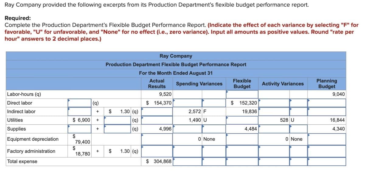 Ray Company provided the following excerpts from its Production Department's flexible budget performance report.
Required:
Complete the Production Department's Flexible Budget Performance Report. (Indicate the effect of each variance by selecting "F" for
favorable, "U" for unfavorable, and "None" for no effect (i.e., zero variance). Input all amounts as positive values. Round "rate per
hour" answers to 2 decimal places.)
Ray Company
Production Department Flexible Budget Performance Report
For the Month Ended August 31
Actual
Results
Spending Variances
Flexible
Budget
Activity Variances
Planning
Budget
Labor-hours (q)
9,520
9,040
Direct labor
(q)
$ 154,370
$ 152,320
Indirect labor
+
$
1.30 (q)
Utilities
$ 6,900
+
(q)
2,572 F
1,490 U
19,836
528 U
16,844
Supplies
+
(a)
4,996
4,484
4,340
$
Equipment depreciation
0 None
0 None
79,400
$
Factory administration
+
$
1.30 (q)
18,780
Total expense
$ 304,868