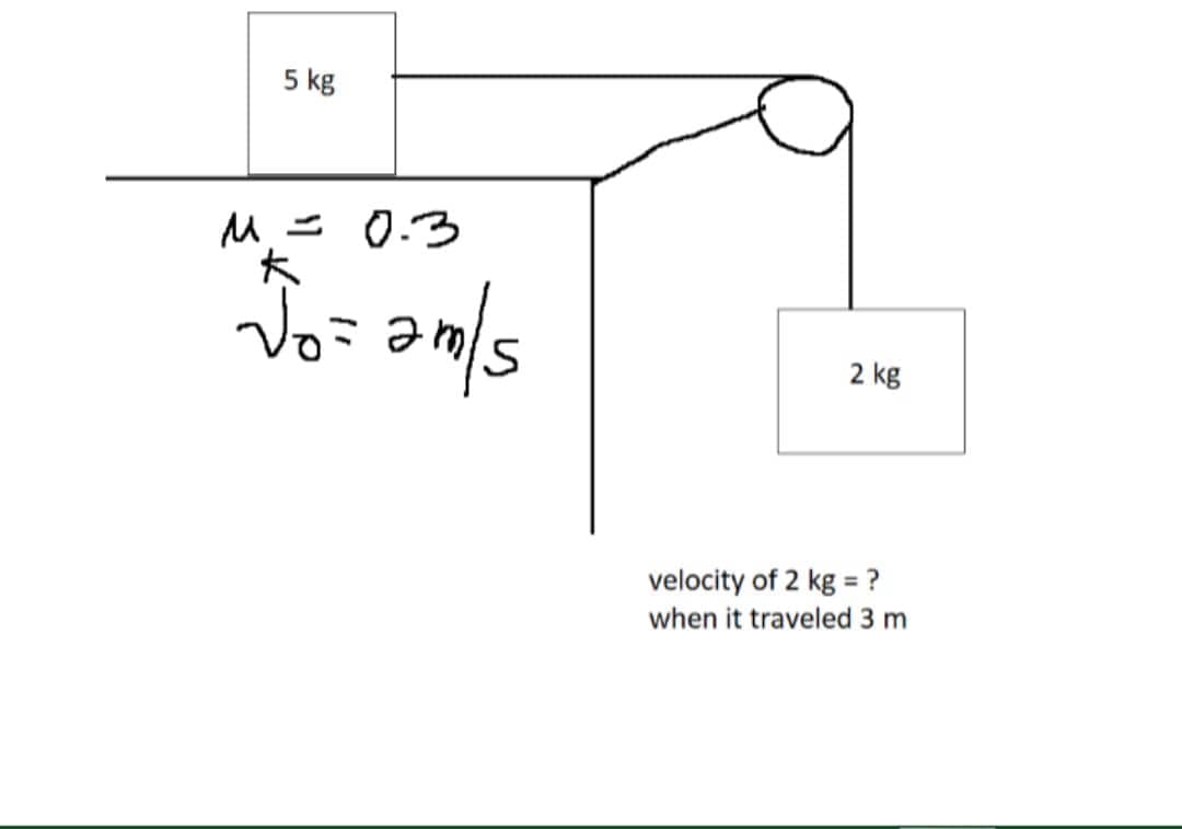 5 kg
м.= 0.3
Jo=am/s
2 kg
velocity of 2 kg = ?
when it traveled 3 m