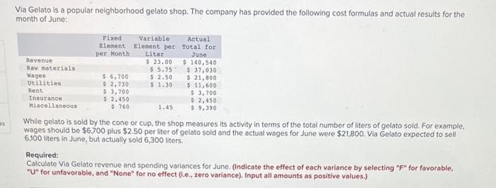 as
Via Gelato is a popular neighborhood gelato shop. The company has provided the following cost formulas and actual results for the
month of June:
Revenue
Raw materials
Wages
Utilities
Rent
Insurance
Miscellaneous
Fixed
Element
per Month
$ 6,700
$ 2,730
$ 3,700
$ 2,450
$760
Variable
Element per
Liter
$23.00
$5.75
$ 2.50
$ 1.30
Actual
Total for
June
$ 140,540
$ 37,030
$ 21,800
$ 11,600
$ 3,700
$2,450.
$9,390
1.45
While gelato is sold by the cone or cup, the shop measures its activity in terms of the total number of liters of gelato sold. For example,
wages should be $6,700 plus $2.50 per liter of gelato sold and the actual wages for June were $21,800. Via Gelato expected to sell
6,100 liters in June, but actually sold 6,300 liters.
Required:
Calculate Via Gelato revenue and spending variances for June. (Indicate the effect of each variance by selecting "F" for favorable,
"U" for unfavorable, and "None" for no effect (i.e., zero variance). Input all amounts as positive values.)