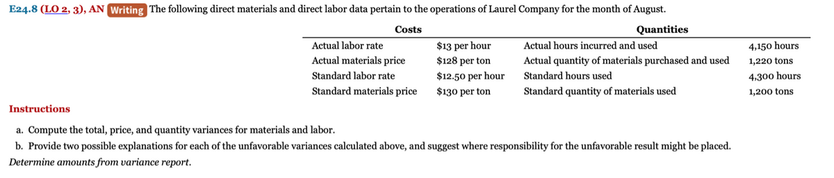 E24.8 (LO 2, 3), AN Writing The following direct materials and direct labor data pertain to the operations of Laurel Company for the month of August.
Costs
Actual labor rate
Actual materials price
Standard labor rate
Standard materials price
$13 per hour
$128 per ton
$12.50 per hour
$130 per ton
Quantities
Actual hours incurred and used
Actual quantity of materials purchased and used
Standard hours used
Standard quantity of materials used
Instructions
a. Compute the total, price, and quantity variances for materials and labor.
b. Provide two possible explanations for each of the unfavorable variances calculated above, and suggest where responsibility for the unfavorable result might be placed.
Determine amounts from variance report.
4,150 hours
1,220 tons
4,300 hours
1,200 tons
