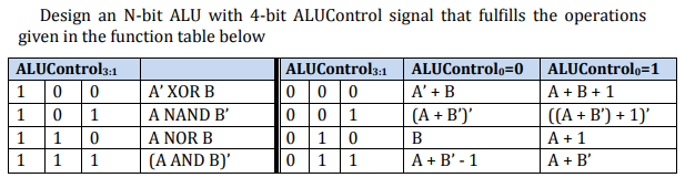 Design an N-bit ALU with 4-bit ALUControl signal that fulfills the operations
given in the function table below
ALUControl3:1
ALUControl3:1
ALUControlo=0
ALUControlo=1
0 0
0 0 0
0 0 1
1 0
0 1
A + B + 1
((A + B') + 1)'
A + 1
A + B'
1
A' XOR B
A' + B
1
1
A NAND B'
(A + B')'
A NOR B
(A AND B)'
1
B
1
1
1
A + B' - 1
