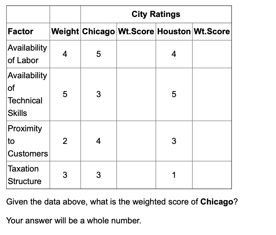 City Ratings
Factor
Weight Chicago Wt.Score Houston Wt.Score
Availability
of Labor
4
5
4
Availability
of
5
3
5
Technical
Skills
Proximity
to
2
4
Customers
Таxation
3
3
1
Structure
Given the data above, what is the weighted score of Chicago?
Your answer will be a whole number.
3.
