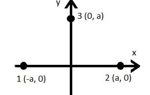 3 (0, а)
X
1 (-а, 0)
2 (а, 0)
