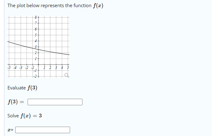 The plot below represents the function f(x)
8
7-
4-
-5 -4 -3 -2 -1
Evaluate f(3)
f(3) =
Solve f(x) = 3
* m/
