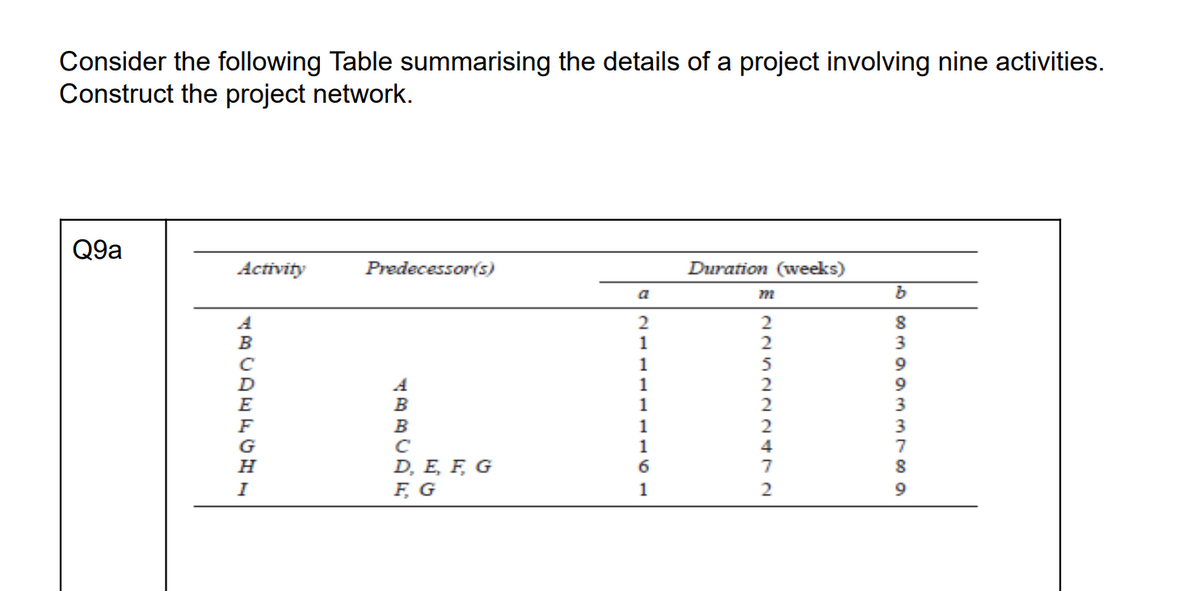 Consider the following Table summarising the details of a project involving nine activities.
Construct the project network.
Q9a
Activity
ABCDEFGH
с
I
Predecessor(s)
ABBCDH
с
D, E, F, G
F G
a
2
1
1
1
1
1
1
6
1
Duration (weeks)
m
NJANNNUNN
2
2
5
2
b
∞0 399mmt∞o a
8
8