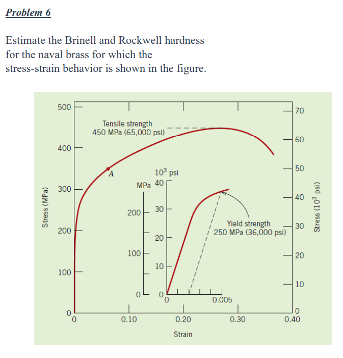 Problem 6
Estimate the Brinell and Rockwell hardness
for the naval brass for which the
stress-strain behavior is shown in the figure.
Stress (MPa)
500
400
300
200
100
Tensile strength
450 MPa (65,000 psi)
A
MPa 40
200
100
10³ psi
0.10
30
20
10
I
0.20
Strain
Yield strength
250 MPa (36,000 psi)
0.005
0.30
70
60
50
40
30
20
10
0.40
Stress (10³ psi)