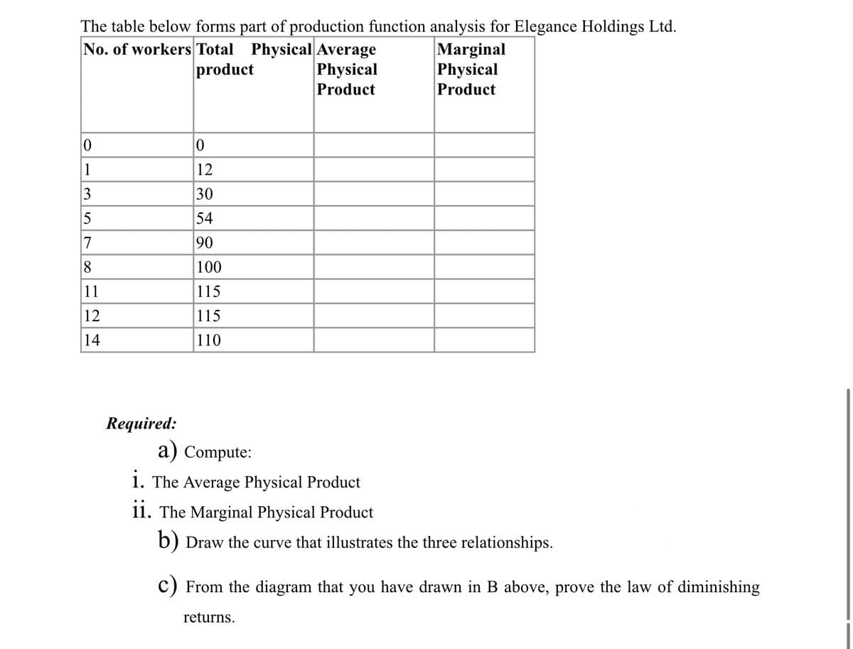 The table below forms part of production function analysis for Elegance Holdings Ltd.
No. of workers Total Physical Average
product
Physical
Product
0
1
3
5
7
8
11
12
14
Required:
0
12
30
54
90
100
115
115
110
Marginal
Physical
Product
a) Compute:
i. The Average Physical Product
ii. The Marginal Physical Product
b) Draw the curve that illustrates the three relationships.
c) From the diagram that you have drawn in B above, prove the law of diminishing
returns.