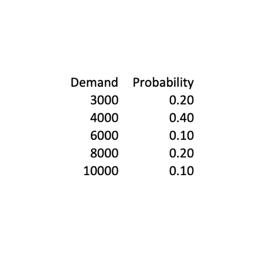 Demand Probability
3000
4000
6000
8000
10000
0.20
0.40
0.10
0.20
0.10