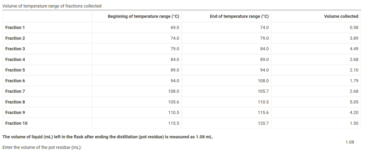 Volume of temperature range of fractions collected
Fraction 1
Fraction 2
Fraction 3
Fraction 4
Fraction 5
Fraction 6
Fraction 7
Fraction 8
Fraction 9
Fraction 10
Beginning of temperature range (°C)
69.0
74.0
79.0
84.0
89.0
94.0
108.0
105.6
110.5
115.5
End of temperature range (°C)
The volume of liquid (mL) left in the flask after ending the distillation (pot residue) is measured as 1.08 mL.
Enter the volume of the pot residue (ml):
74.0
79.0
84.0
89.0
94.0
108.0
105.7
110.5
115.6
120.7
Volume collected
0.58
3.89
4.49
2.68
2.10
1.79
2.68
5.05
4.20
1.50
1.08