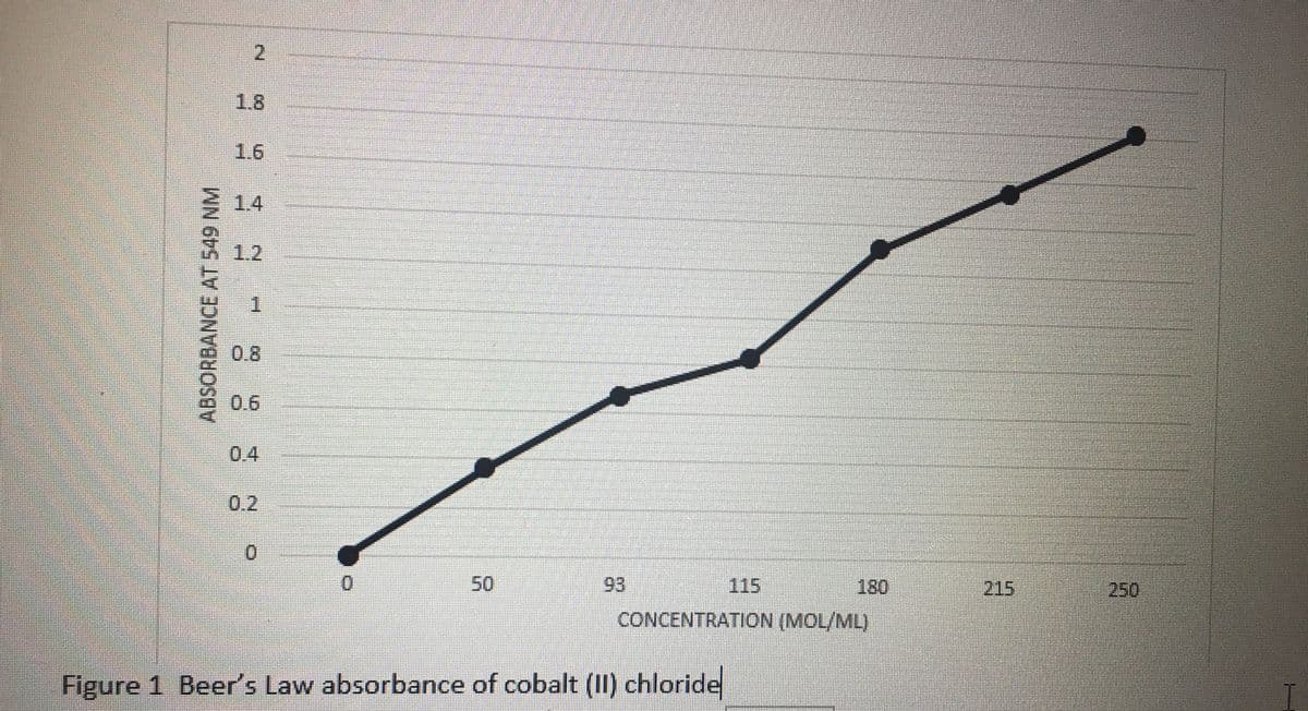 2.
1.8
1.6
14
1.2
1.
0.8
0.6
0.4
0.2
0.
0%
50
93
115
180
215
250
CONCENTRATION (MOL/ML)
Figure 1 Beer's Law absorbance of cobalt (II) chloride
ABSORBANCE AT 549 NM
