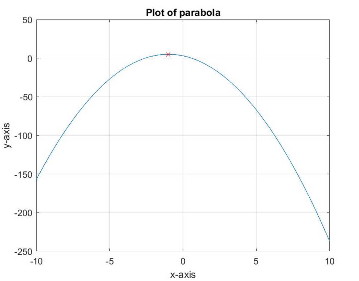 y-axis
50
0
-50
-100
-150
-200
-250
-10
-5
Plot of parabola
0
x-axis
5
10